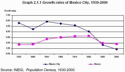 Essay economic growth in mexico city